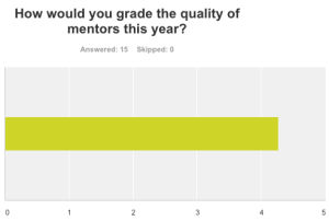 Quality of Mentors in East Africa
