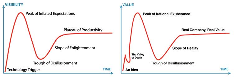 On the left, the “Gartner Hype Cycle” by Jeremykemp at en.wikipedia. On the right, the “Startup Value Hype Cycle” by the author.